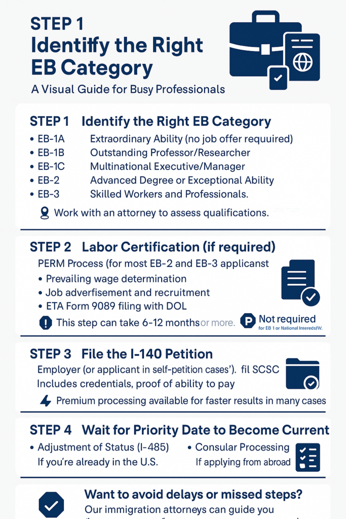Eb2 Process Steps Whatโs the Difference Between EB-1, EB-2, and EB-3 Visas โ and Which ...